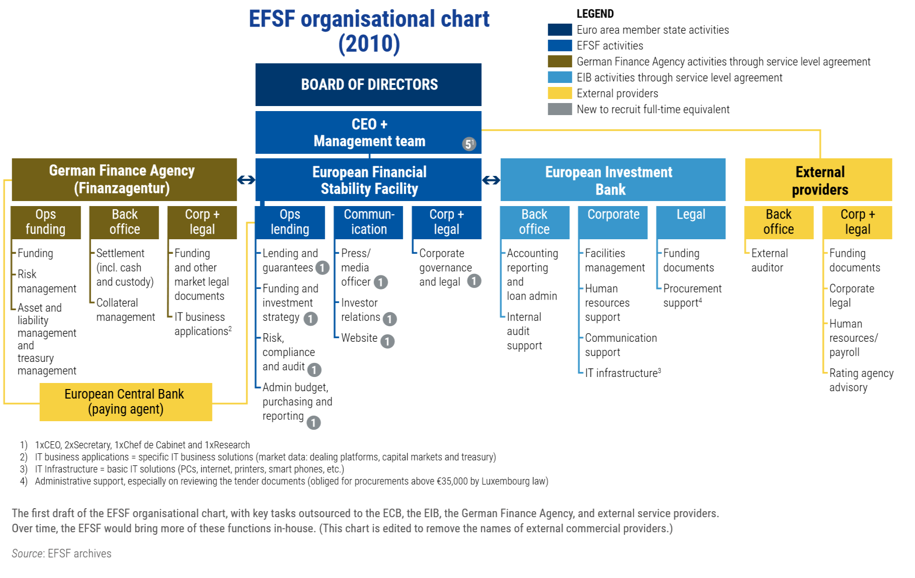 Eib Organisation Chart