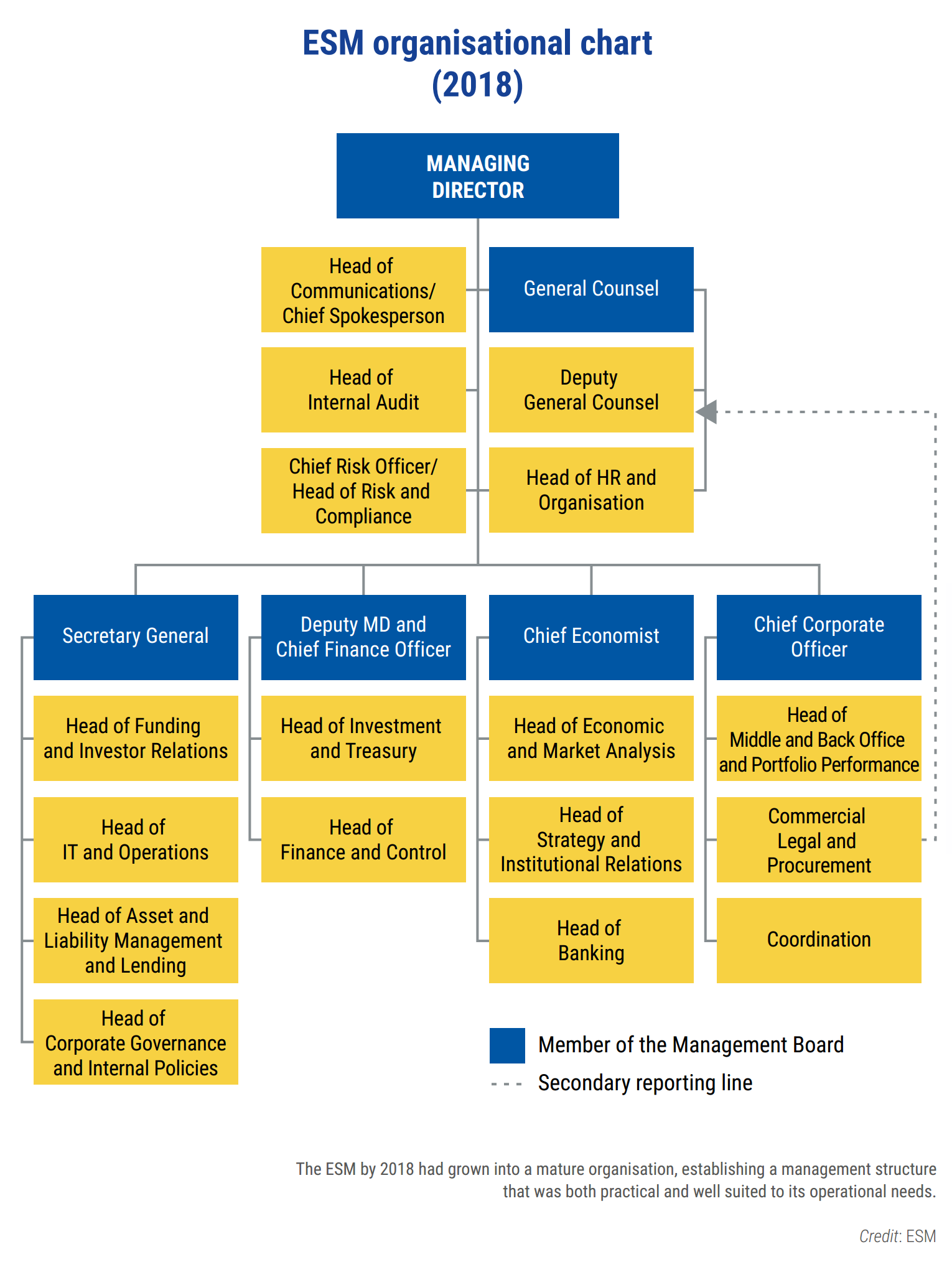 Eib Organisation Chart