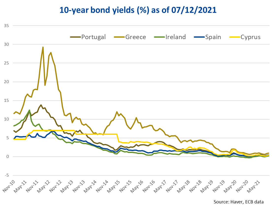 Bond Yields