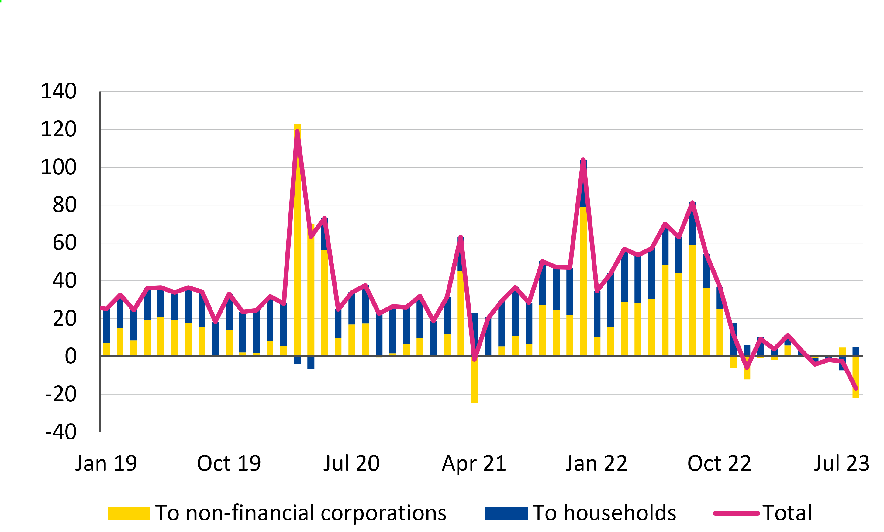 Figure 1: Loan provision to non-financial firms and households weaker