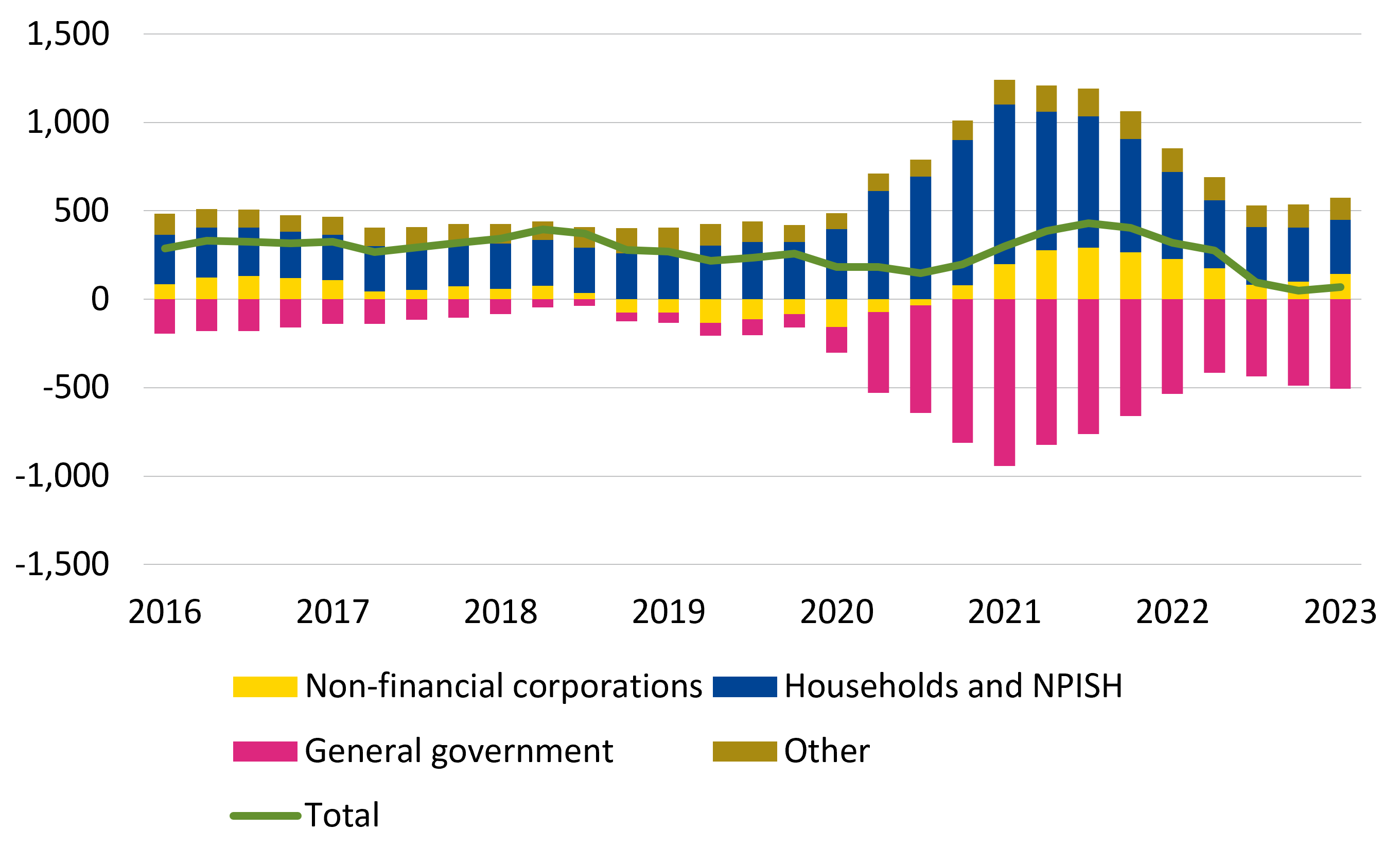 Figure 2: Firms and household could build up financial buffers  during the pandemic thanks to support measures