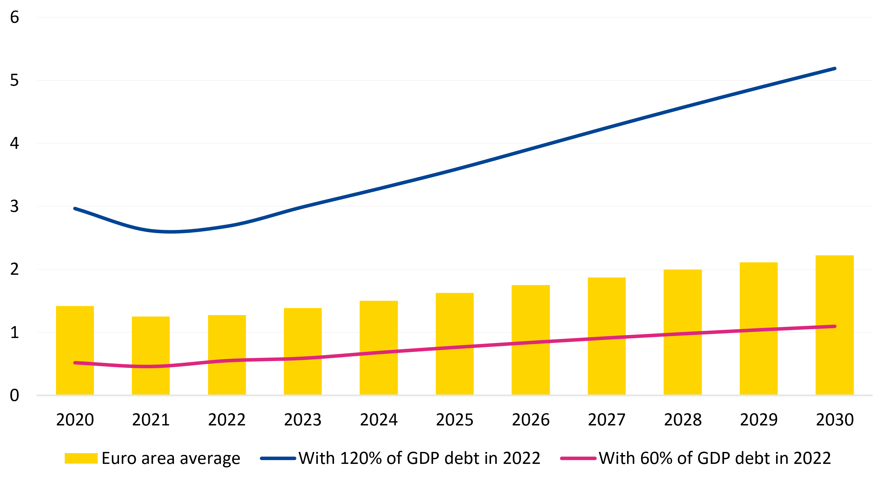 Figure 3: Governments’ interest burden to rise gradually, but persistently