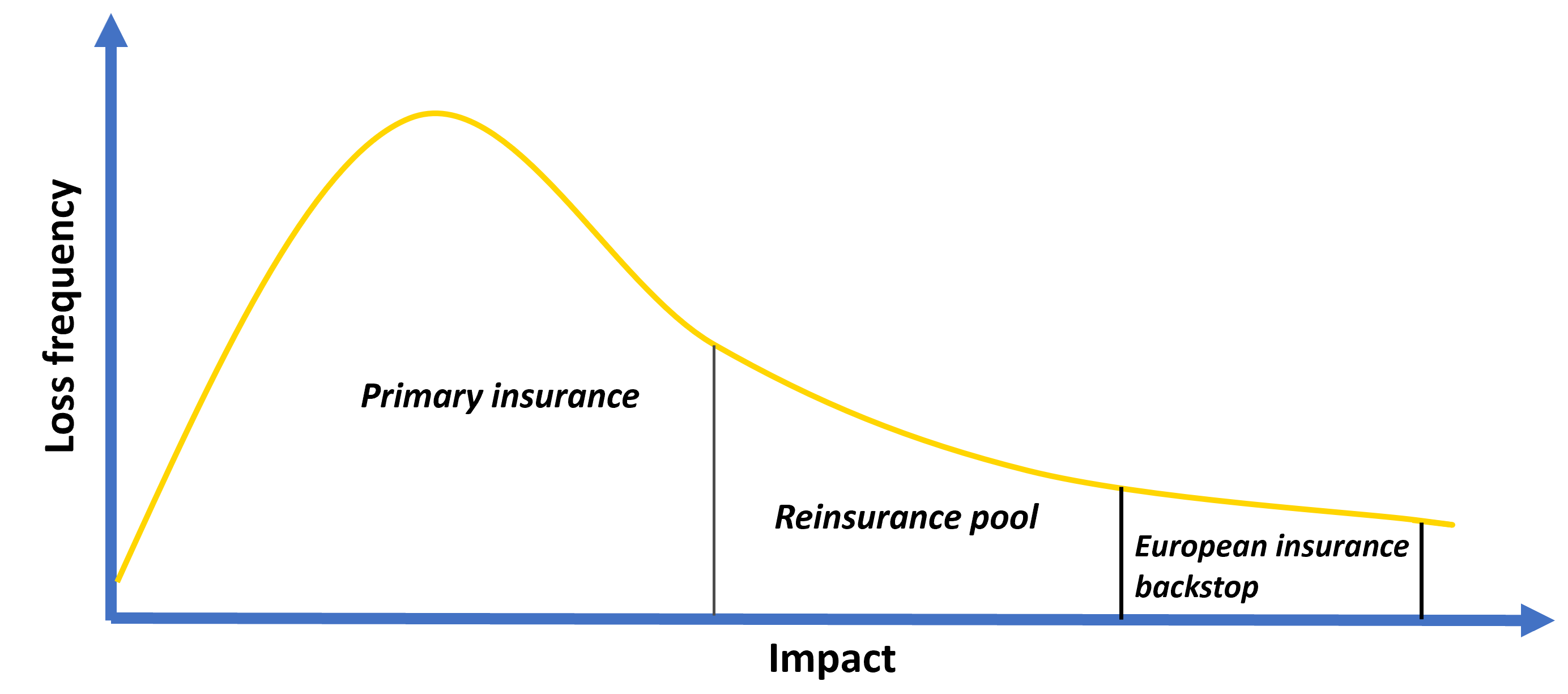 Figure 2: Adequate protection rests on many shoulders – loss bearing hierarchy