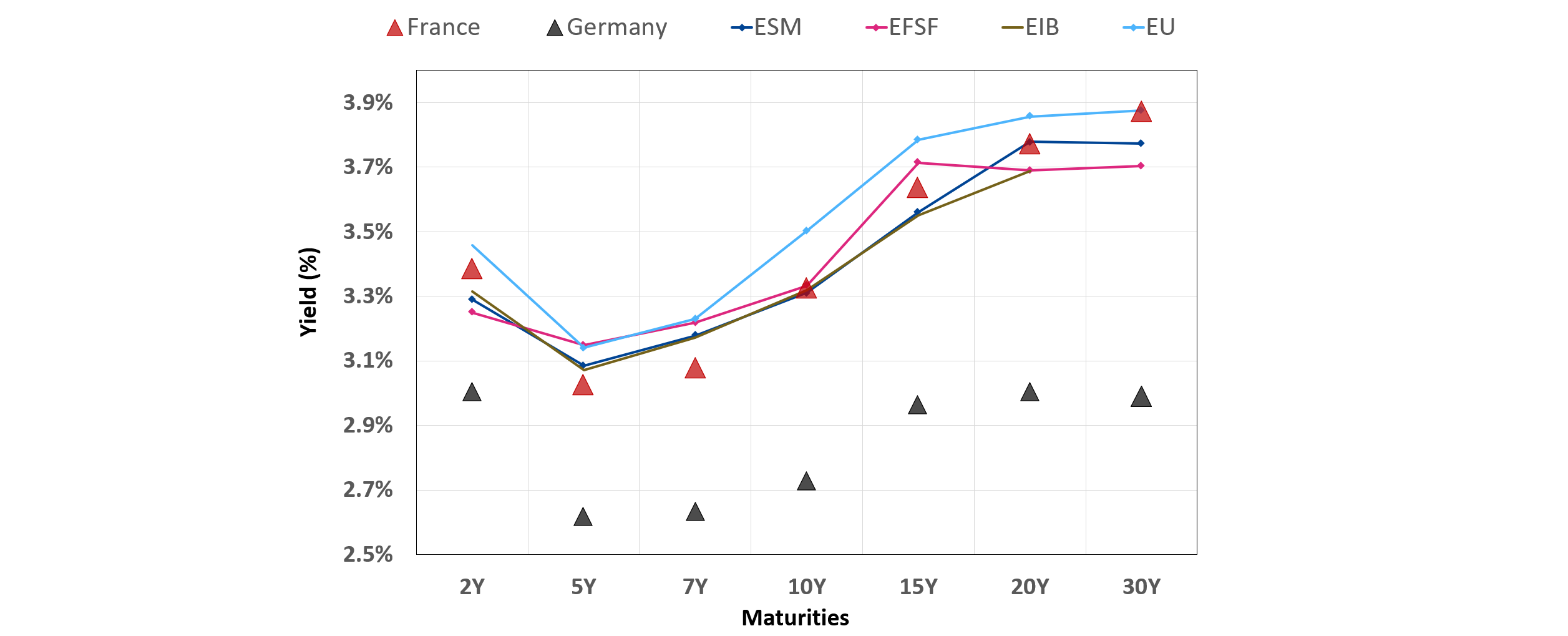Figure 2: yield curve of the four European supranational issuers versus Germany and France
