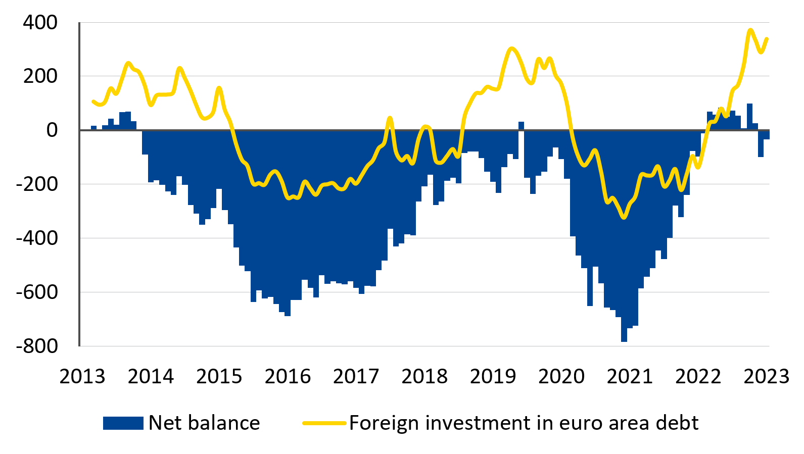 Figure 1: Foreign investors return to euro area debt