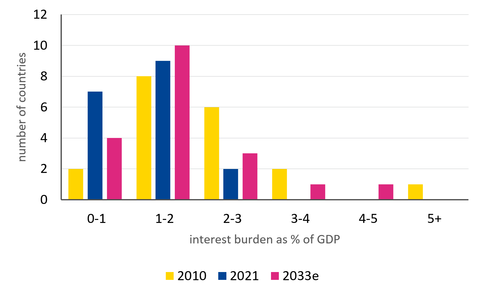Figure 4: Member states’ interest burden will diverge subject to their debt level