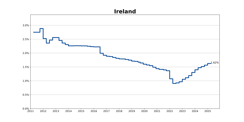 ireland Q1 25