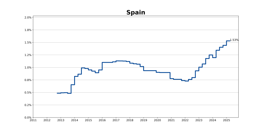 spain q1 25