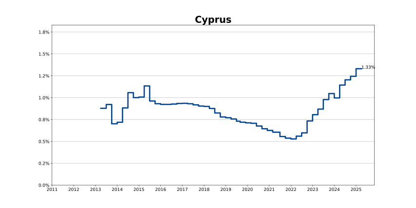 cyprus q1 25
