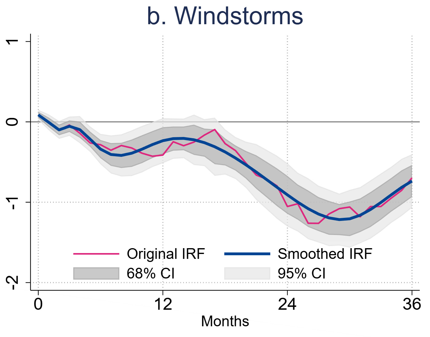 Chart illustration 2b