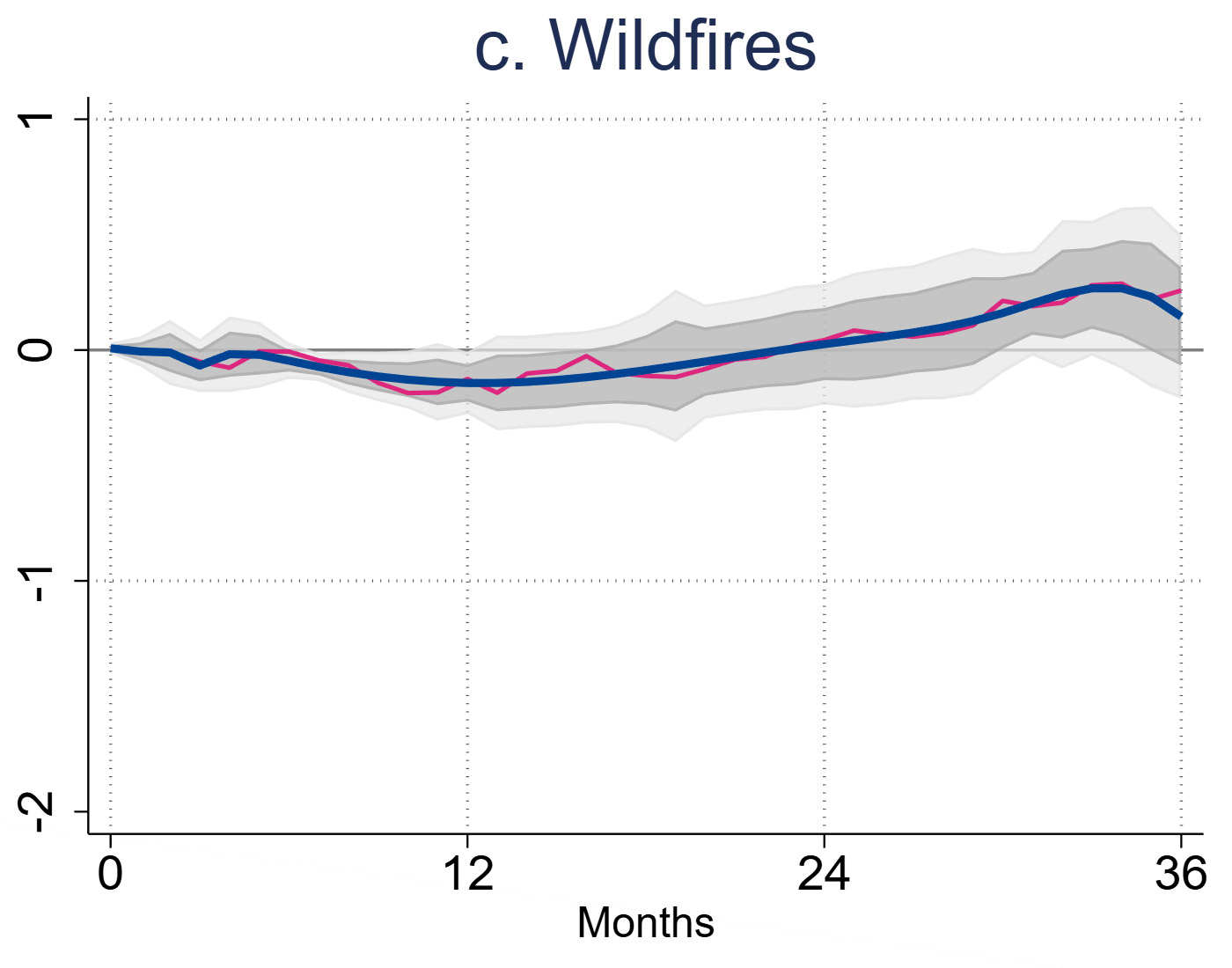 Chart illustration 2c
