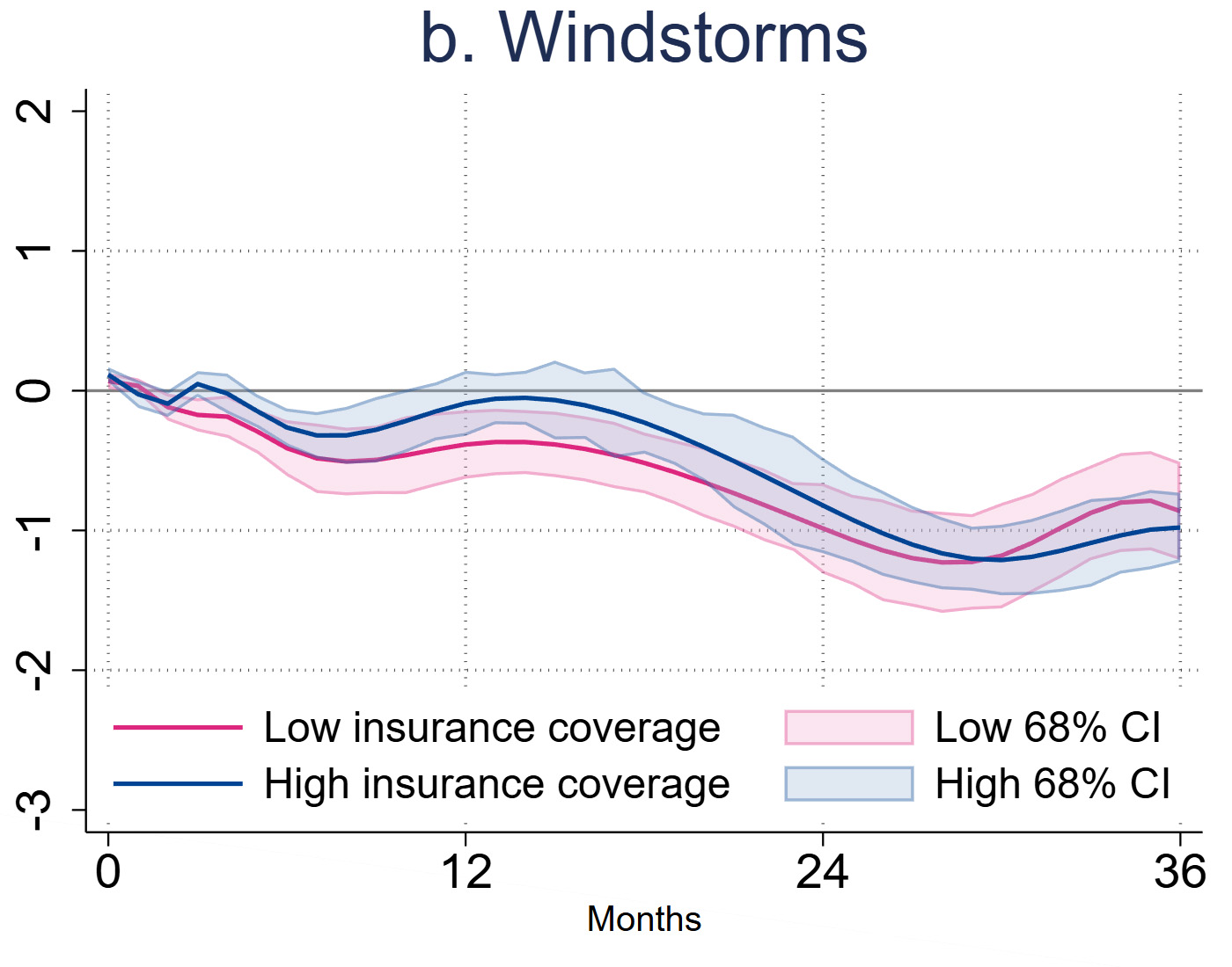 Chart illustration 2b