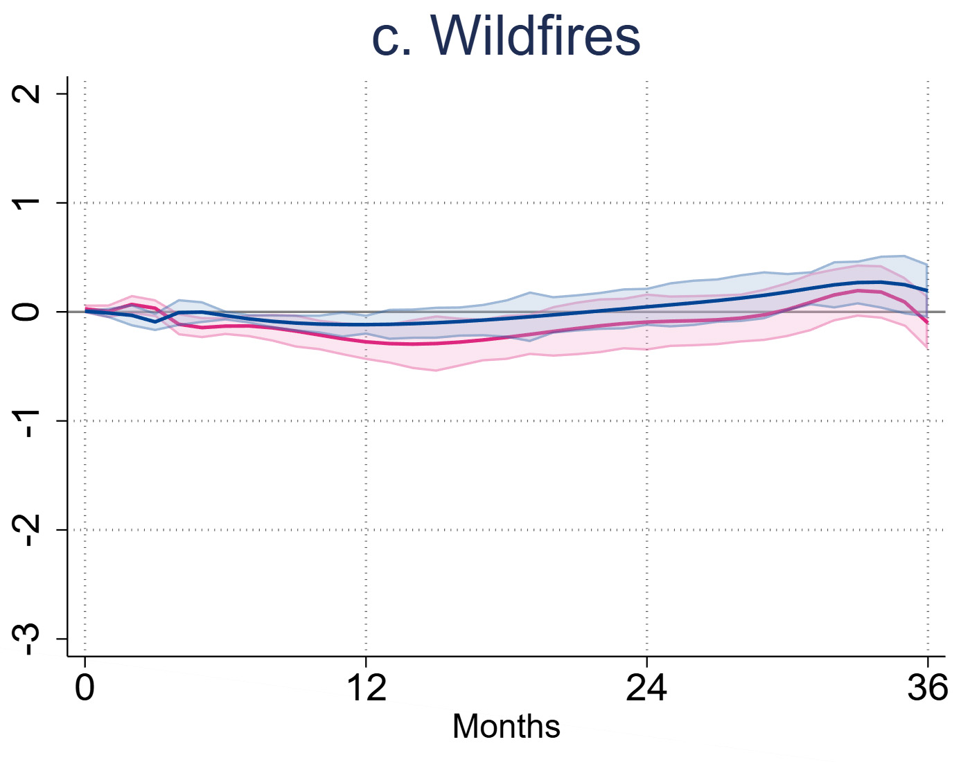 Chart illustration 2c