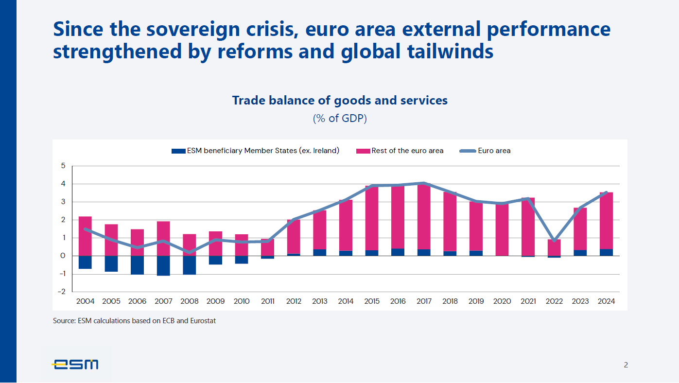 [Slide 2 — Since the sovereign crisis, euro area external performance strengthened by reforms & tailwinds]