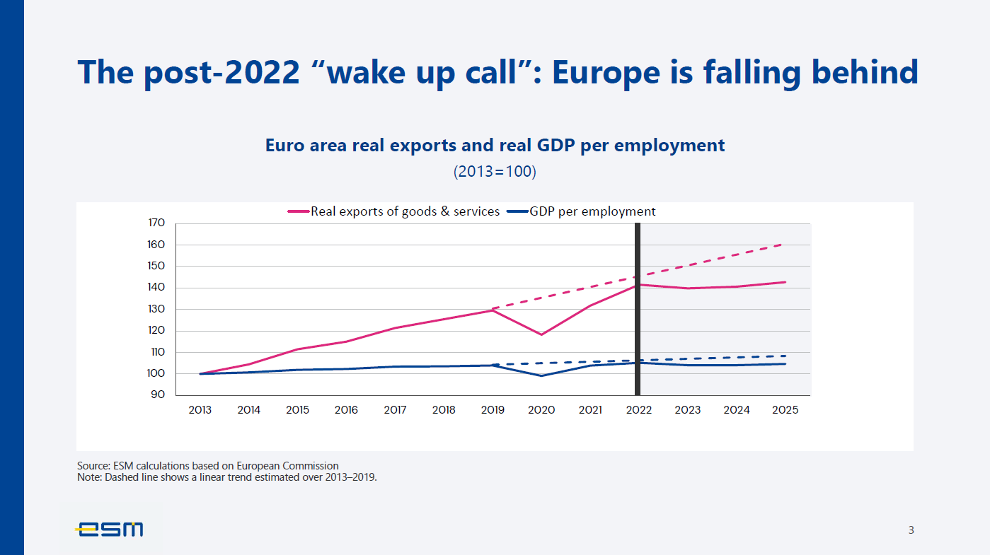 [Slide 3 — The post-2022 “Wake-up call”: Europe is falling behind]
