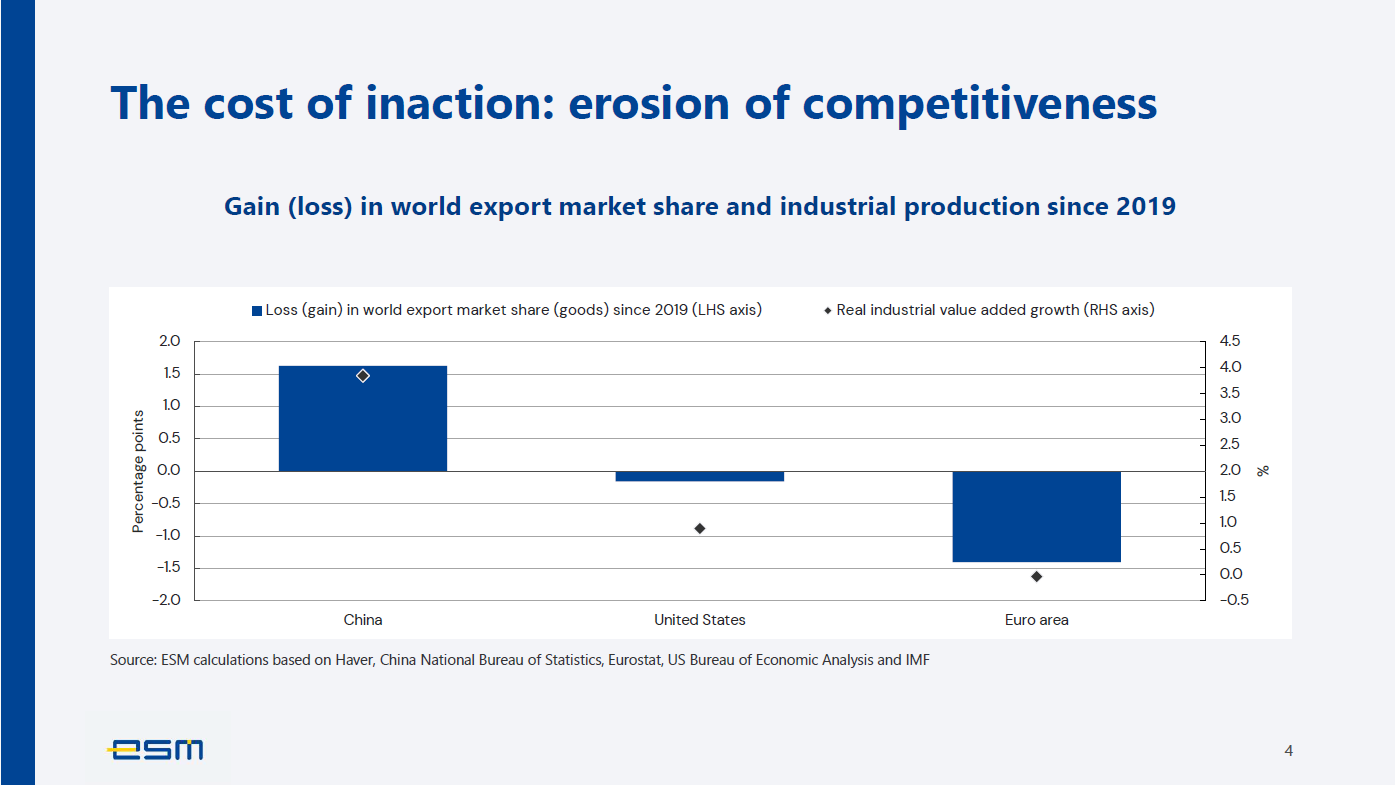 [Slide 4 — The cost of inaction: erosion of competitiveness]
