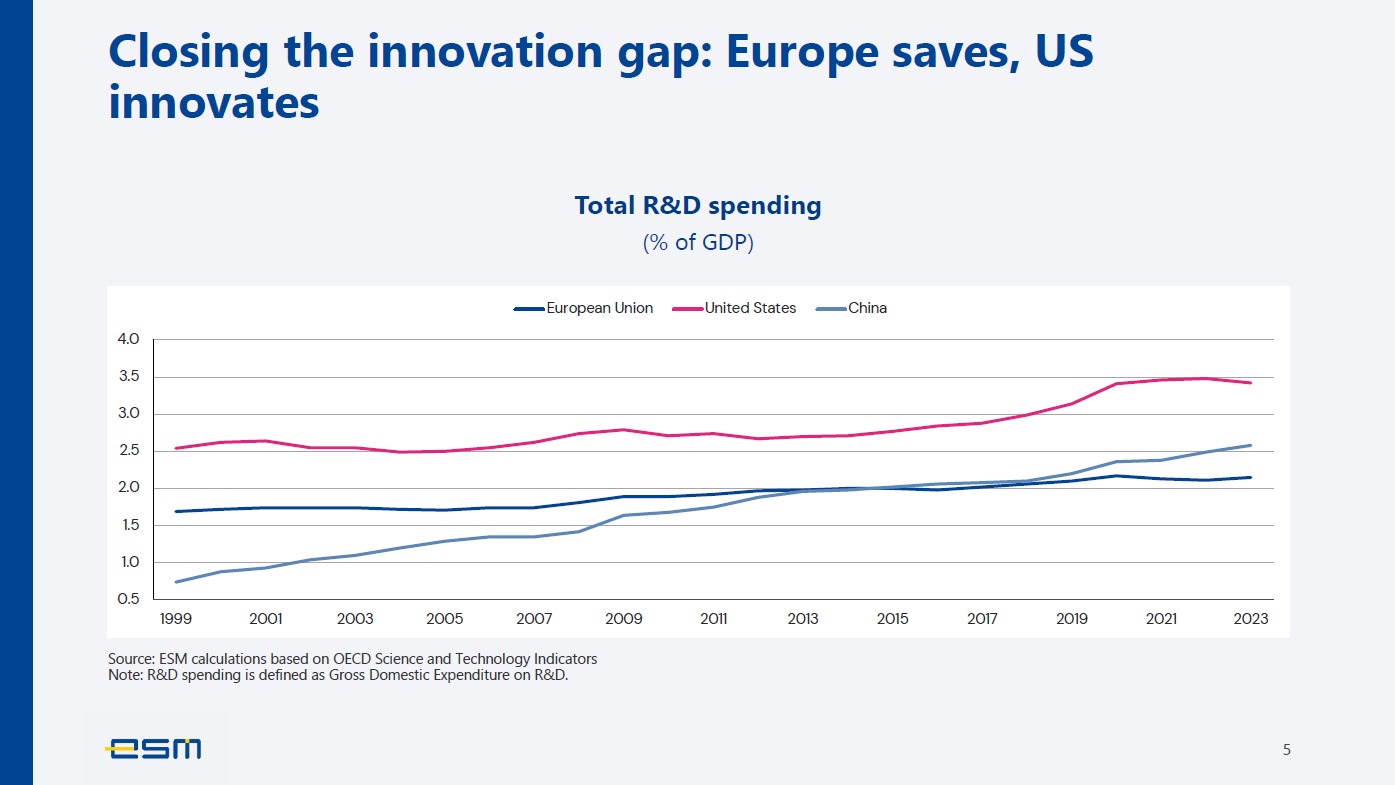 [Slide 5 — Closing the innovation gap: Europe saves, US innovates]