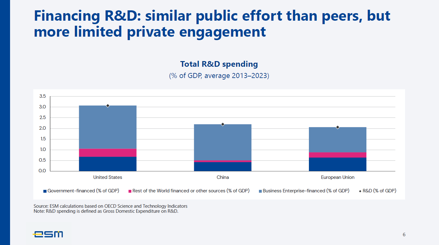 [Slide 6 — Financing R&D: similar public effort than peers, but more limited private engagement]