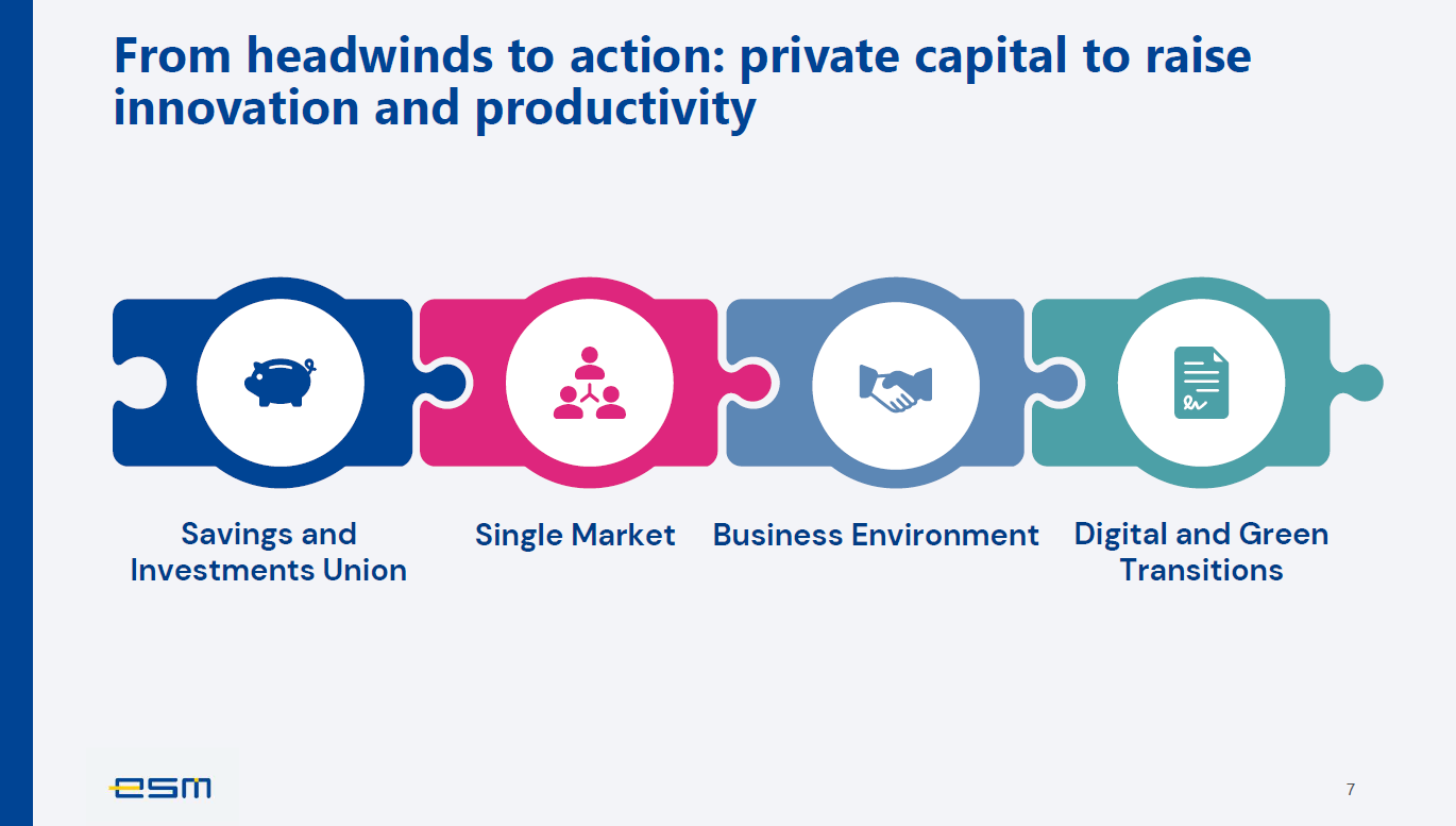 [Slide 7 — From headwinds to action: private capital to raise innovation and productivity]