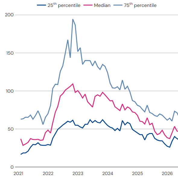 Panel a: A two-line time-series showing the average deviation of euro area sovereign spreads from their 10-year moving average (z-score) closely correlated with the SMOVE index. Both series peak in 2022 and gradually declined until March 2026. The former remains below the long-run average, despite the recent pickup. 
