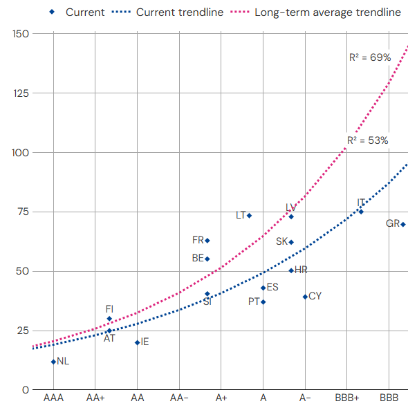 Panel b: A scatter plot of sovereign spreads versus credit ratings. The “Historical” series creates more steep and better fitted trendline showing that weaker ratings tend to be associated with higher spreads. The “Current” series creates less steep and somewhat more linear trendline. 