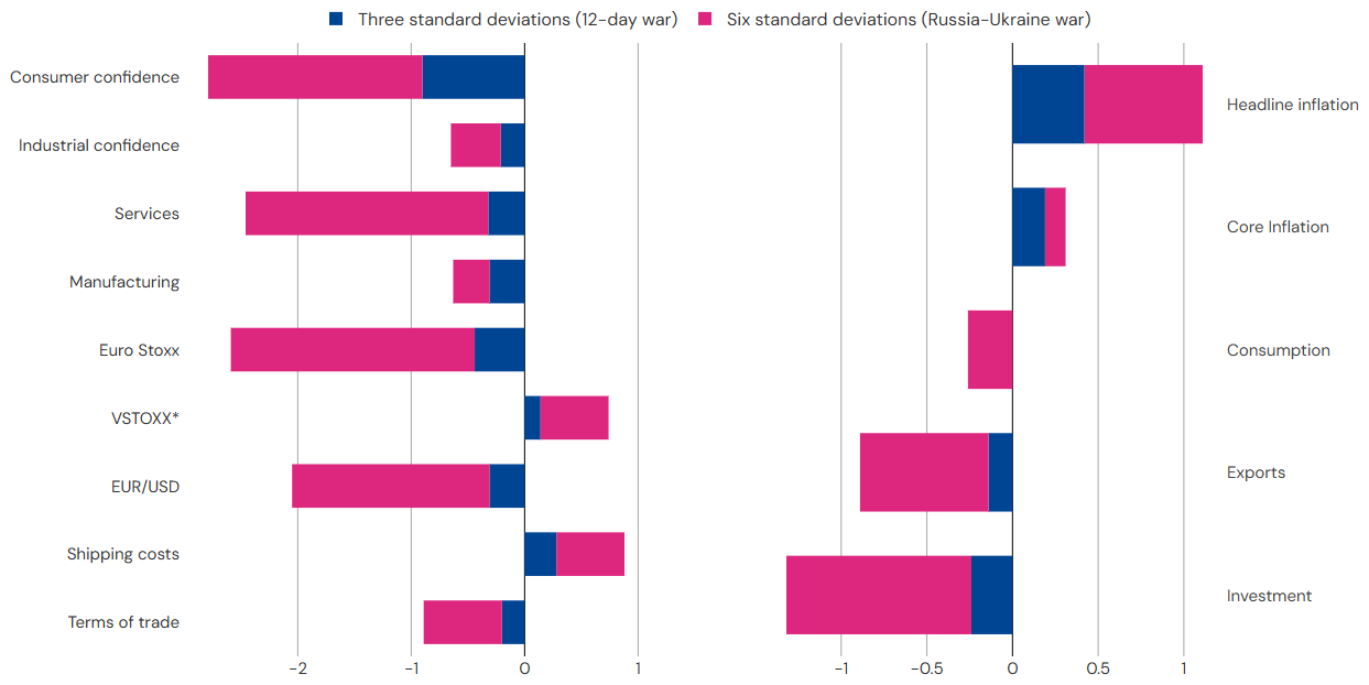Two‑panel bar chart illustrating the impact of a further escalation in geopolitical risks and energy prices relative to a baseline scenario. Panel A shows channels of transmission, including consumer and industrial confidence, PMIs, financial market volatility, equity prices, exchange rates, shipping costs, and terms of trade. Negative effects dominate, with larger declines under a stronger shock. Panel B shows macroeconomic impacts, with reductions in consumption, investment, exports, and imports, alongsid