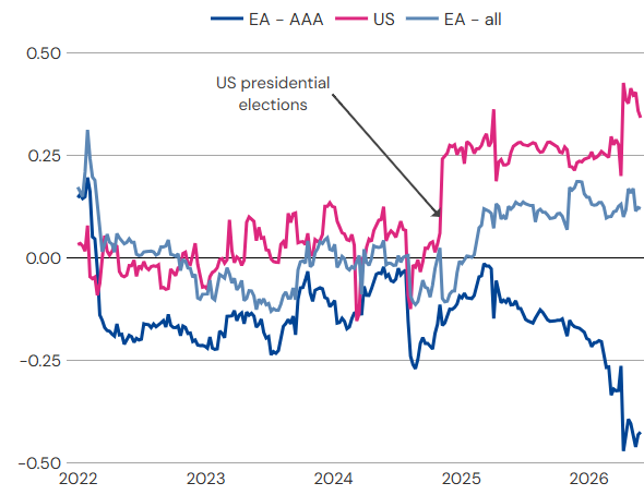 Panel a: A time-series from 01/01/2022 to 27/03/2026 showing rolling correlations between the VIX and measures of government-bond risk premia. Since the US presidential elections in late 2024, the correlation turns strongly positive for the US at stays around 0.3. For the euro area - AAA, in turn, it gradually declines to historical low below -0.3.