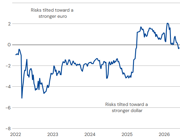 Panel b: A time-series from 01/01/2022 to 27/03/2026 showing the pricing of an out-of-the-money EUR/USD risk-reversal strategy. The trends show that while for the short-term (1M) the risks tilted toward a stronger dollar in response to the conflict in the Middle East, but for a long-term (1Y), risks are tilted toward a stronger euro, a structural shift since early 2025. 