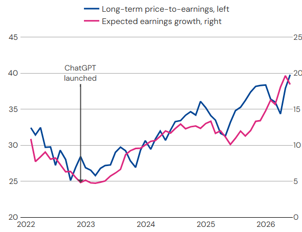 Panel a: A scatter plot comparing long-term price-to-earnings ratios (y-axis) alongside annualised two-year expected earnings growth (x-axis) since ChatGPT launch until Q1 2026 with a strong correlation between them. For the US equity market both metrics increase by much more than the euro area. At the latest date, the euro area is roughly 24.0 with 11.7% expected growth, and the United States is roughly 34.7 with 16.5% expected growth.