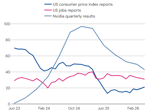Panel b: A time-series from June 2023 to March 2026 showing the relative increase in implied market volatility around three US information releases: CPI reports, jobs reports, and Nvidia quarterly results, with the last becoming the highest of them since mid 2024, while CPI reports gradually declining in relevance since 2023.