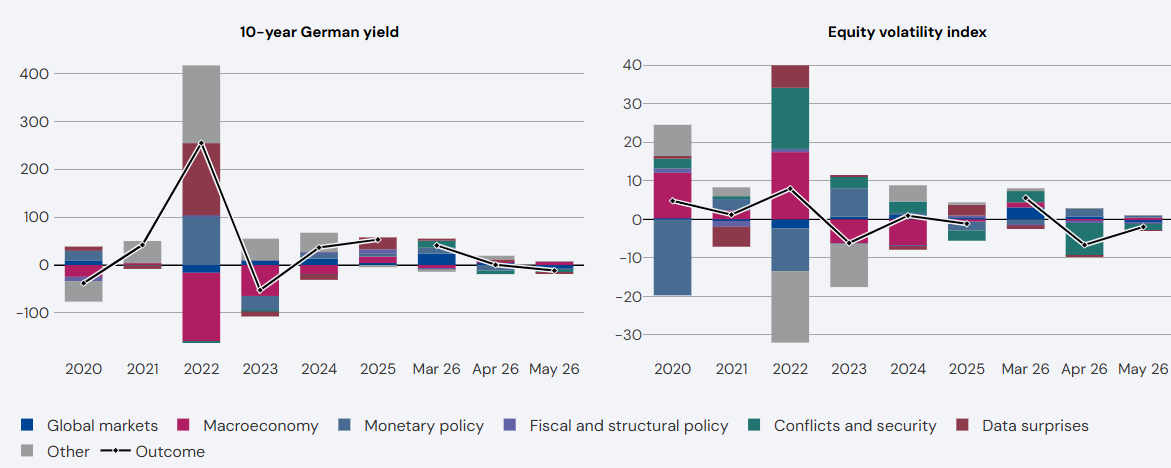 The figure shows that bond yields and equity volatility in the euro area experienced large swings over the past years. Bond yields rose sharply in 2022 and fell the following year, while equity volatility spiked during crisis episodes. The sources of movements differ across both markets, with macroeconomic and monetary policy news mattering in both cases, while geopolitical news impact equity markets relatively more.
