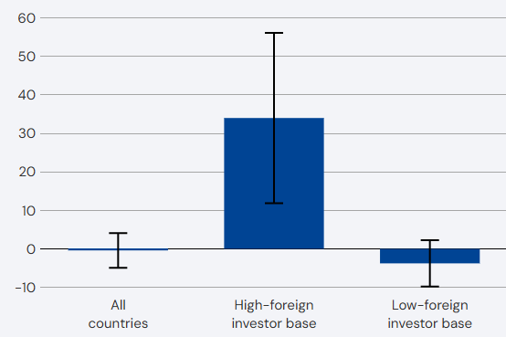 Yield spread sensitivity to exogenous investor demand shocks