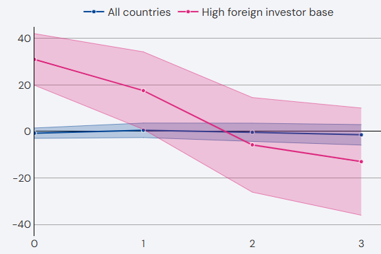 Yield spread sensitivity to exogenous investor demand shocks