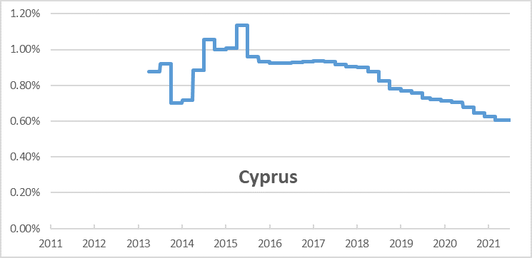 Cyprus chart