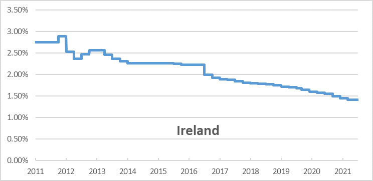 Ireland chart