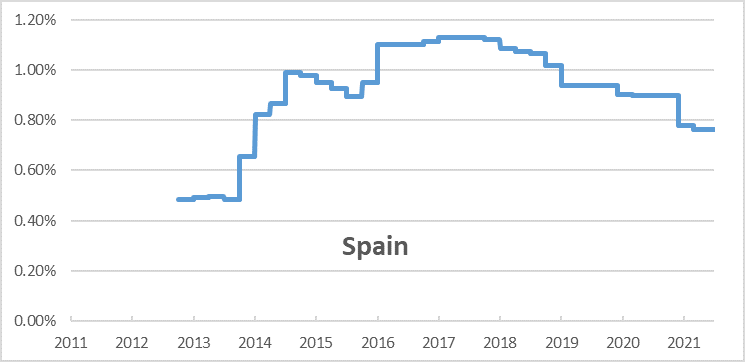 Spain chart