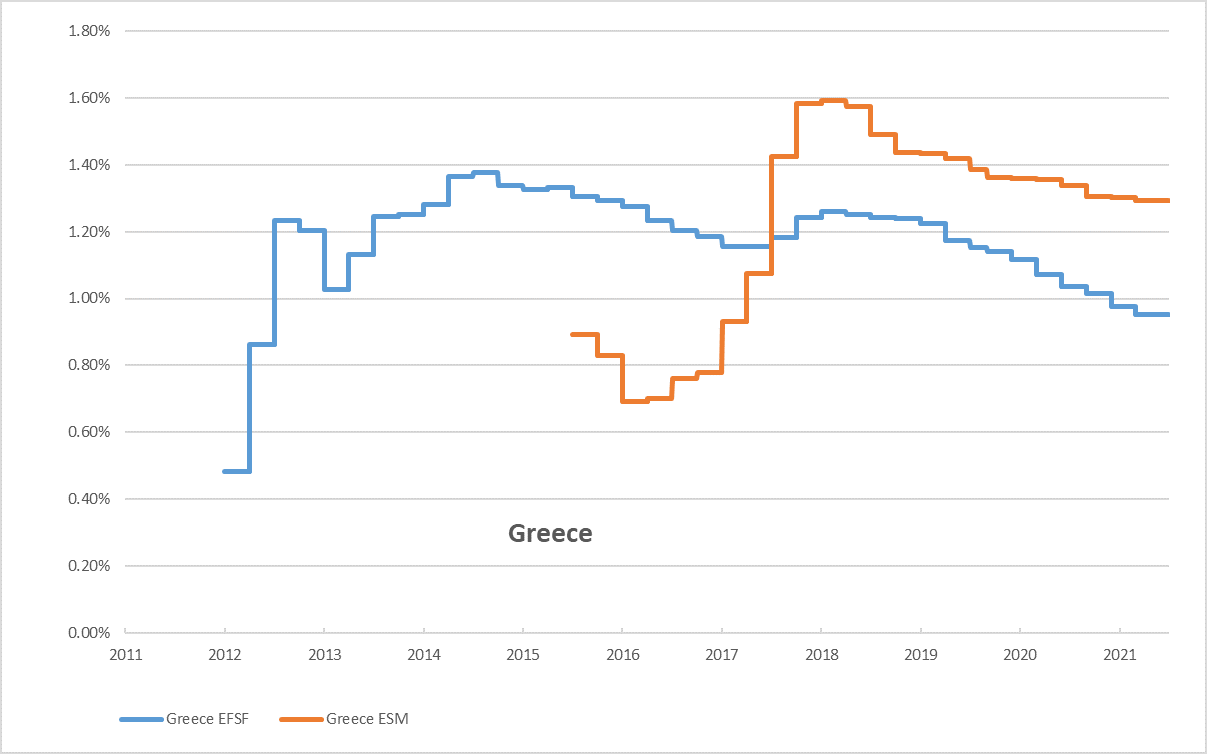 Greece chart