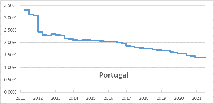 Portugal chart