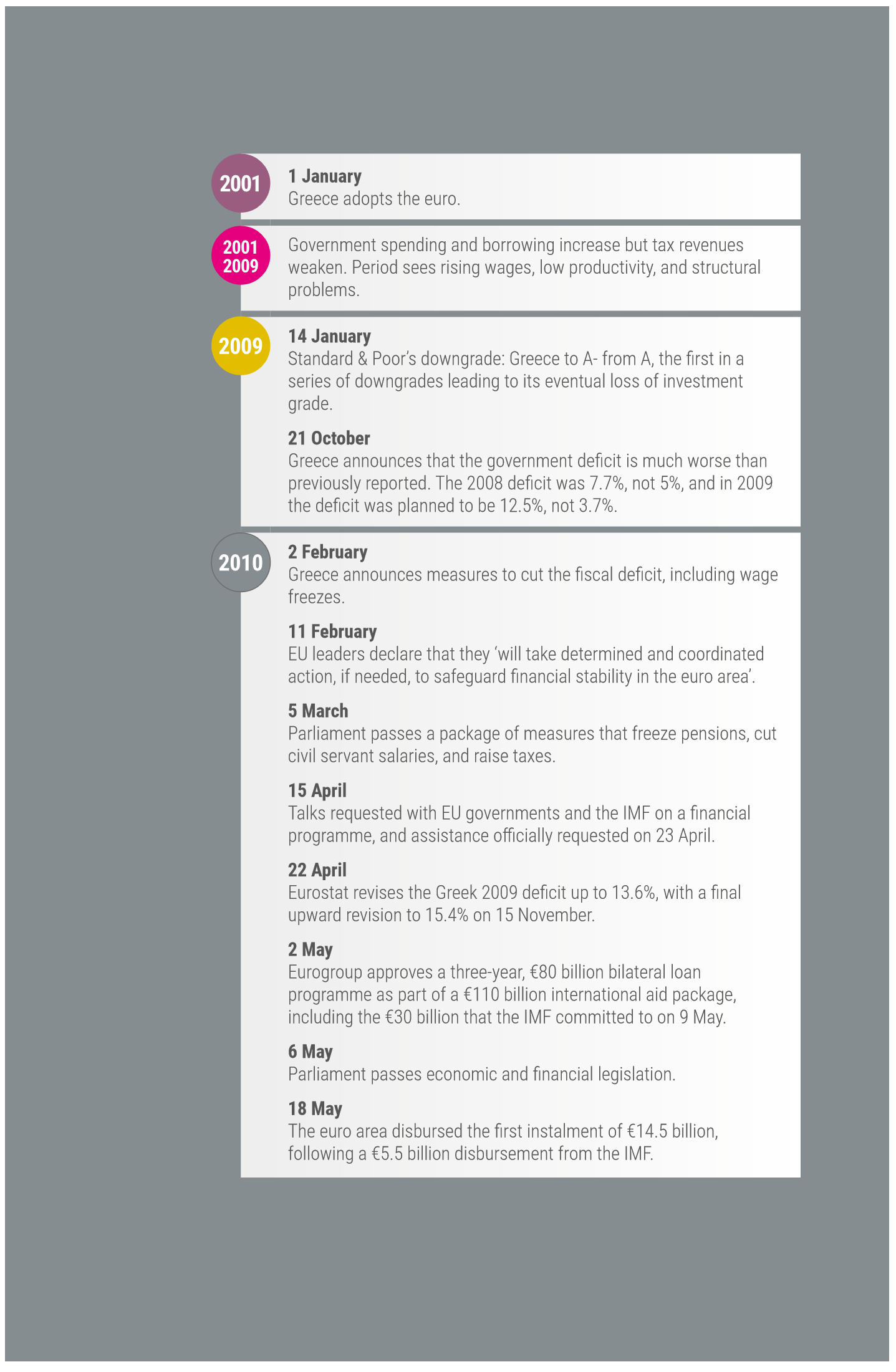 Timeline of Greece