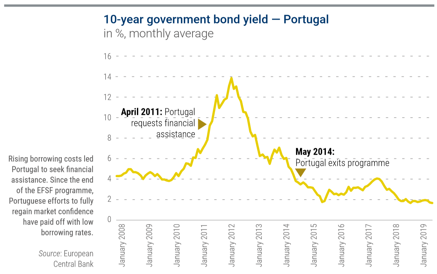 Is Portugal A New Financial Crisis? Explained Via European Perspective