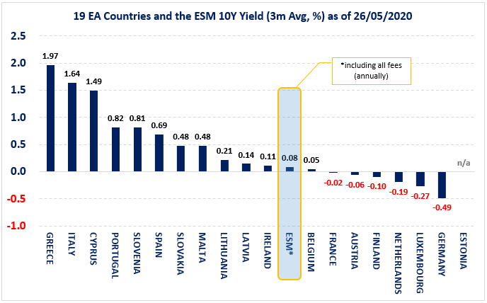 19 euro area countries and the ESM 10-year Yield