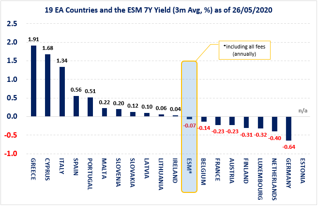 19 euro area countries and the ESM 7-year yield