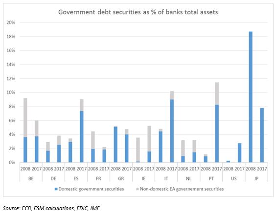 Government debt securities as percentage of banks total assets