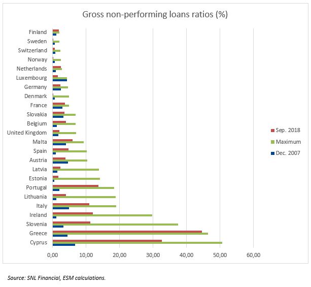 Gross non-performing loans ratios
