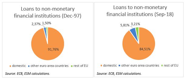 Loans to non-monetary financial institutions December 1997 and September 2018