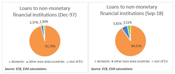 Loans to non-monetary financial institutions December 1997 and September 2018