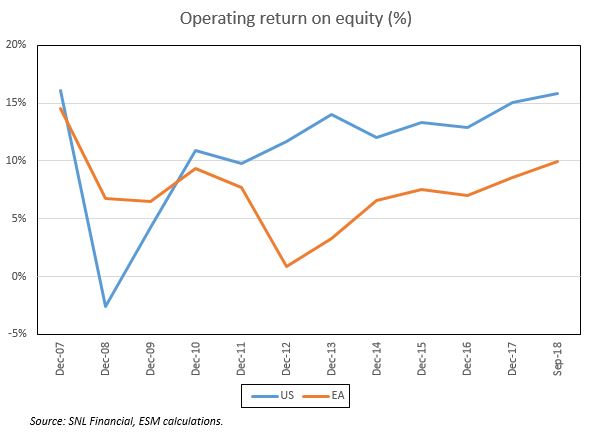 Operating return on equity