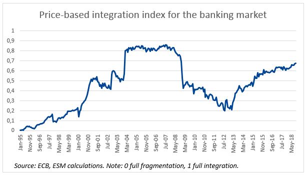 Price-based integration index for the banking market