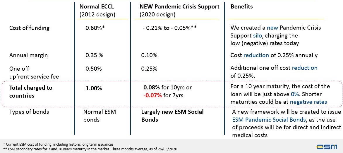 The new ESM pandemic crisis support has many benefits