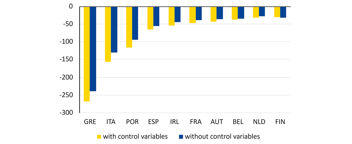Figure 1. Cumulative impact of ECB asset purchase announcements on 10-year sovereign bond spreads vs Germany